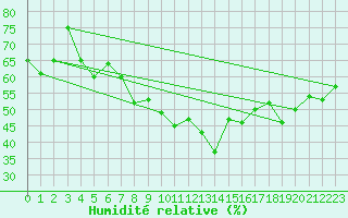 Courbe de l'humidit relative pour Reykjavik
