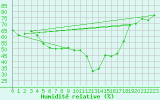Courbe de l'humidit relative pour Saint-Vran (05)