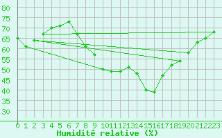 Courbe de l'humidit relative pour St.Poelten Landhaus