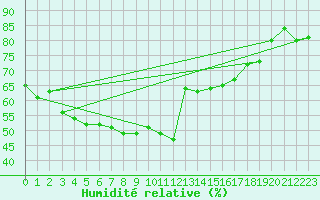 Courbe de l'humidit relative pour Kemi Ajos