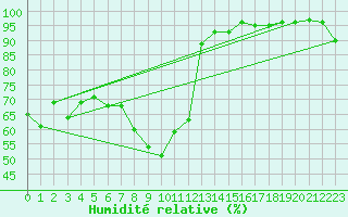 Courbe de l'humidit relative pour Mariapfarr