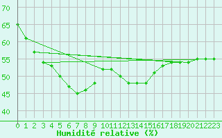 Courbe de l'humidit relative pour Nmes - Courbessac (30)