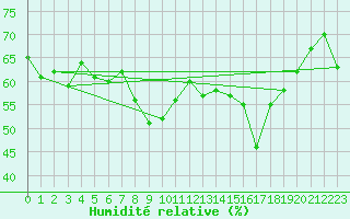 Courbe de l'humidit relative pour Ste (34)