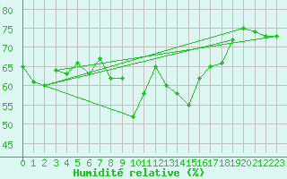 Courbe de l'humidit relative pour Le Tour (74)