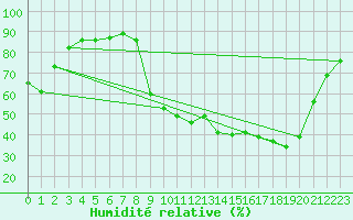 Courbe de l'humidit relative pour Rimbach-Prs-Masevaux (68)
