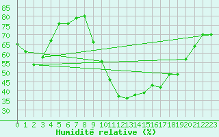 Courbe de l'humidit relative pour Isle-sur-la-Sorgue (84)
