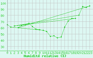 Courbe de l'humidit relative pour Neu Ulrichstein
