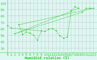 Courbe de l'humidit relative pour Kaisersbach-Cronhuette