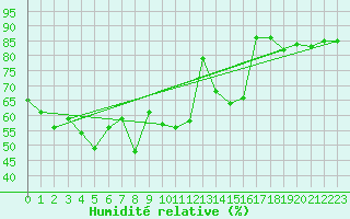 Courbe de l'humidit relative pour Saittarova