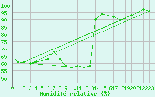Courbe de l'humidit relative pour Belfort-Dorans (90)