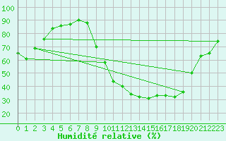 Courbe de l'humidit relative pour Pertuis - Le Farigoulier (84)