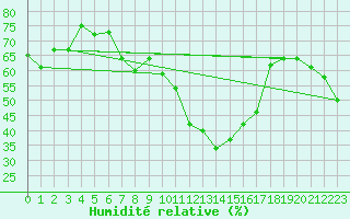 Courbe de l'humidit relative pour Plaffeien-Oberschrot