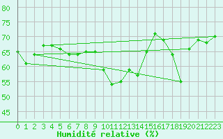 Courbe de l'humidit relative pour Sattel-Aegeri (Sw)