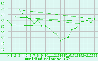 Courbe de l'humidit relative pour Belm