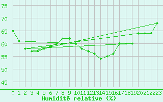 Courbe de l'humidit relative pour Munte (Be)