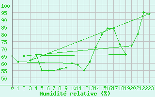Courbe de l'humidit relative pour Millefonts - Nivose (06)