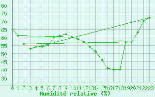 Courbe de l'humidit relative pour Cap de la Hve (76)