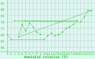 Courbe de l'humidit relative pour Isle Of Portland