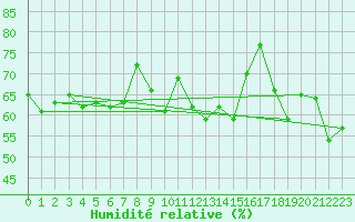 Courbe de l'humidit relative pour Boertnan
