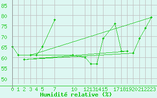 Courbe de l'humidit relative pour Recoules de Fumas (48)