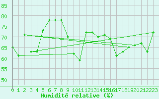 Courbe de l'humidit relative pour Machichaco Faro