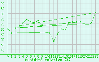 Courbe de l'humidit relative pour Hoherodskopf-Vogelsberg