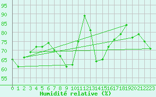 Courbe de l'humidit relative pour Bechet