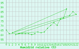 Courbe de l'humidit relative pour Grosser Arber