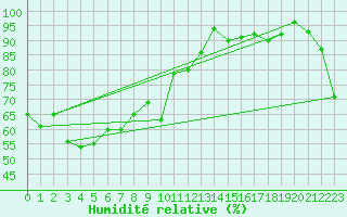 Courbe de l'humidit relative pour Pilatus