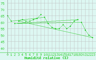 Courbe de l'humidit relative pour Lyon - Saint-Exupry (69)
