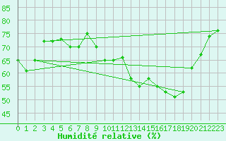 Courbe de l'humidit relative pour Porquerolles (83)