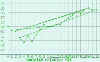 Courbe de l'humidit relative pour Coonabarabran