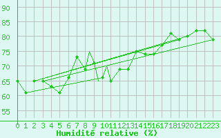 Courbe de l'humidit relative pour Scilly - Saint Mary's (UK)
