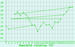 Courbe de l'humidit relative pour Capri