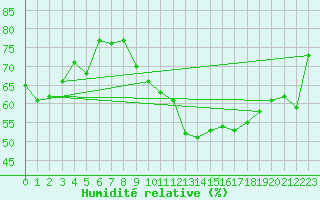 Courbe de l'humidit relative pour Le Touquet (62)