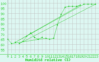 Courbe de l'humidit relative pour Naimakka