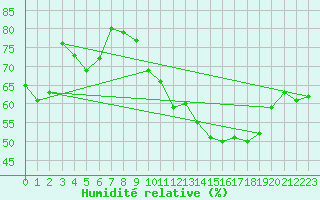 Courbe de l'humidit relative pour Mont-Saint-Vincent (71)