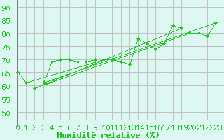 Courbe de l'humidit relative pour Saentis (Sw)