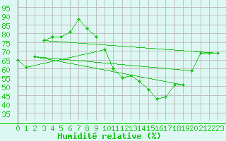 Courbe de l'humidit relative pour Mcon (71)