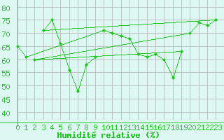 Courbe de l'humidit relative pour Solenzara - Base arienne (2B)