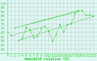 Courbe de l'humidit relative pour Lacaut Mountain