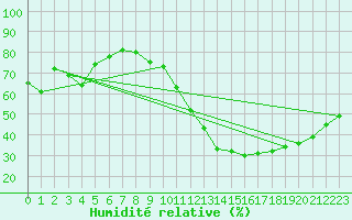 Courbe de l'humidit relative pour Valleroy (54)