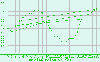 Courbe de l'humidit relative pour Langres (52) 