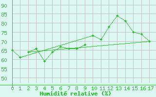 Courbe de l'humidit relative pour Maria Island