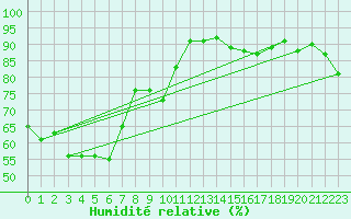 Courbe de l'humidit relative pour Mombetsu