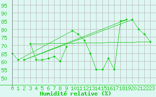 Courbe de l'humidit relative pour Wolfsegg