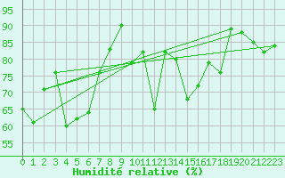 Courbe de l'humidit relative pour La Dle (Sw)