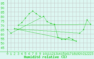 Courbe de l'humidit relative pour Dole-Tavaux (39)