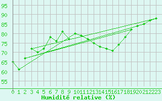 Courbe de l'humidit relative pour Mazres Le Massuet (09)