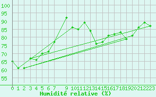 Courbe de l'humidit relative pour Obrestad